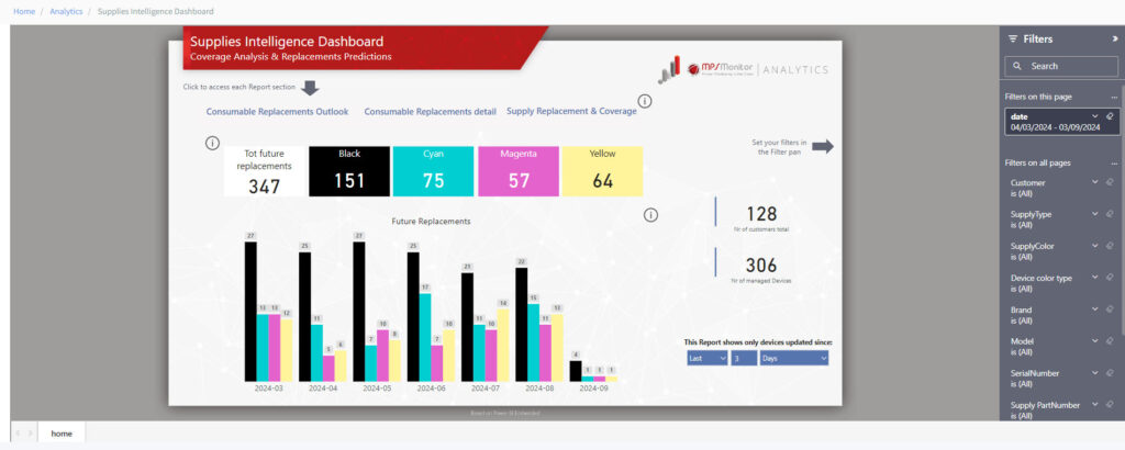 tableau de bord de l'Intelligence des fournitures - aperçu global